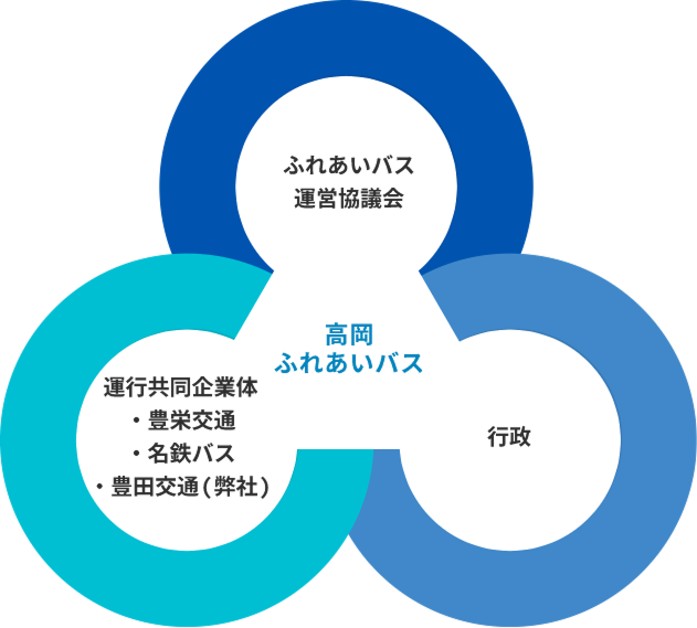 地域・交通事業者・行政の連携図
